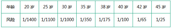 唐氏综合征风险参数