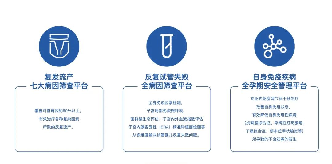 复发流产-七大病因筛查平台：覆盖可查病因的90%以上，有效治疗各种复杂因素所致的反复流产。反复试管失败-全病因筛查平台：全身免疫因素检测，子宫局部免疫微环境、菌群微生态评估、子宫内外血流指数评估，子宫内膜容受性（ERA）精准种植窗检测等，从多维度解决试管婴儿反复失败问题。自身免疫疾病全孕期安全管理平台：专业的免疫调节及干预治疗改善自身免疫状态，有效降低自身免疫性疾病（抗磷脂综合征、系统性红斑狼疮、干燥综合征、桥本氏甲状腺炎等)