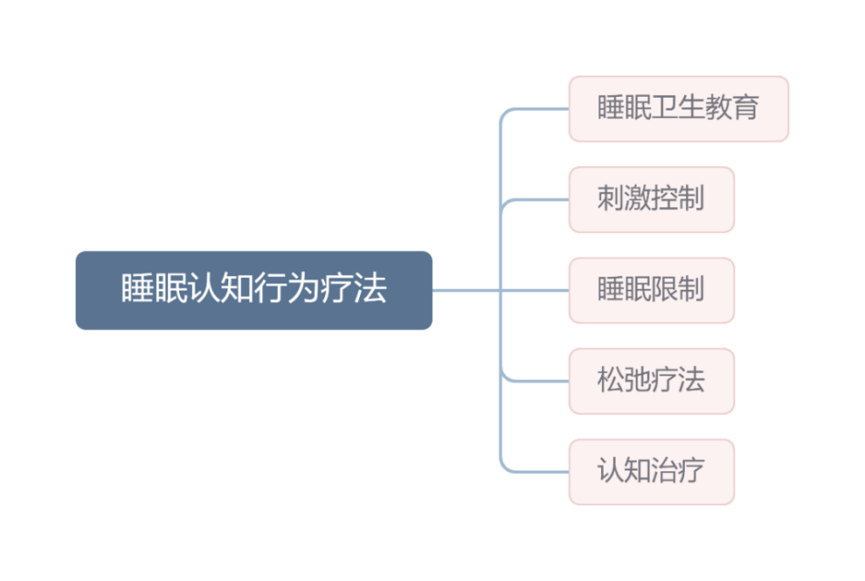 睡眠认知行为疗法 睡眠卫生教育 刺激控制 睡眠限制 松弛疗法 认知治疗