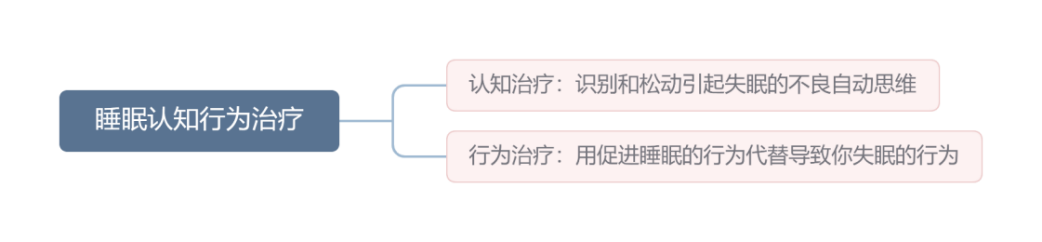 睡眠认知行为治疗：认知治疗:识别和松动引起失眠的不良自动思维；行为治疗:用促进睡眠的行为代替导致你失眠的行为