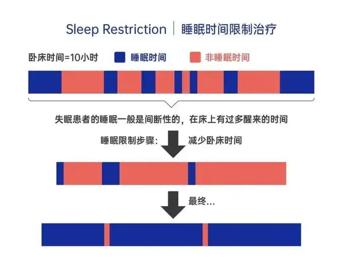 睡眠限制