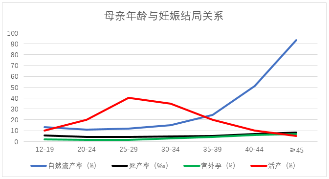 母亲年龄与妊娠结局的关系