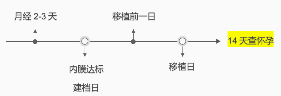 复苏移植后14天查怀孕