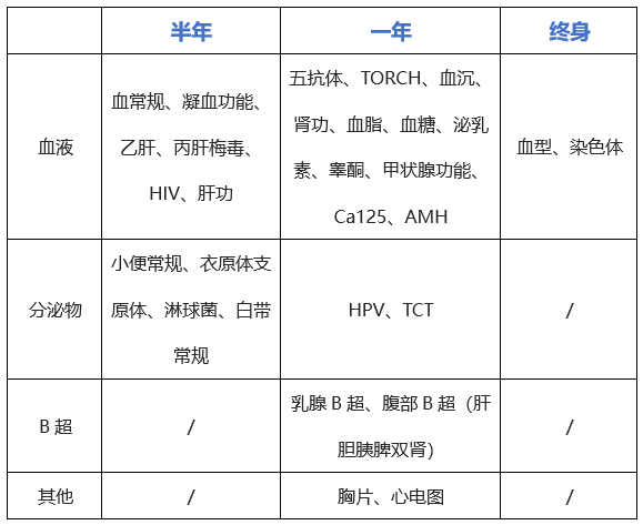 复苏用药，女方体检资料有效期