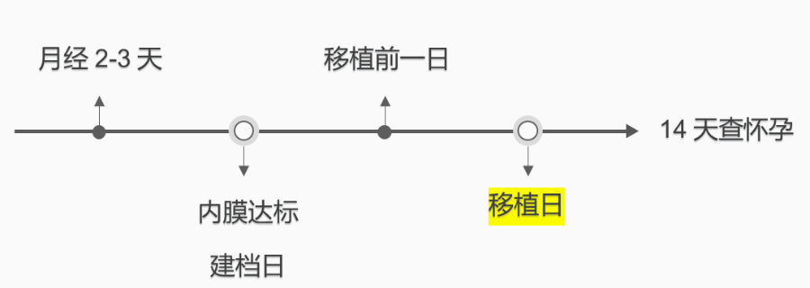 复苏移植当天